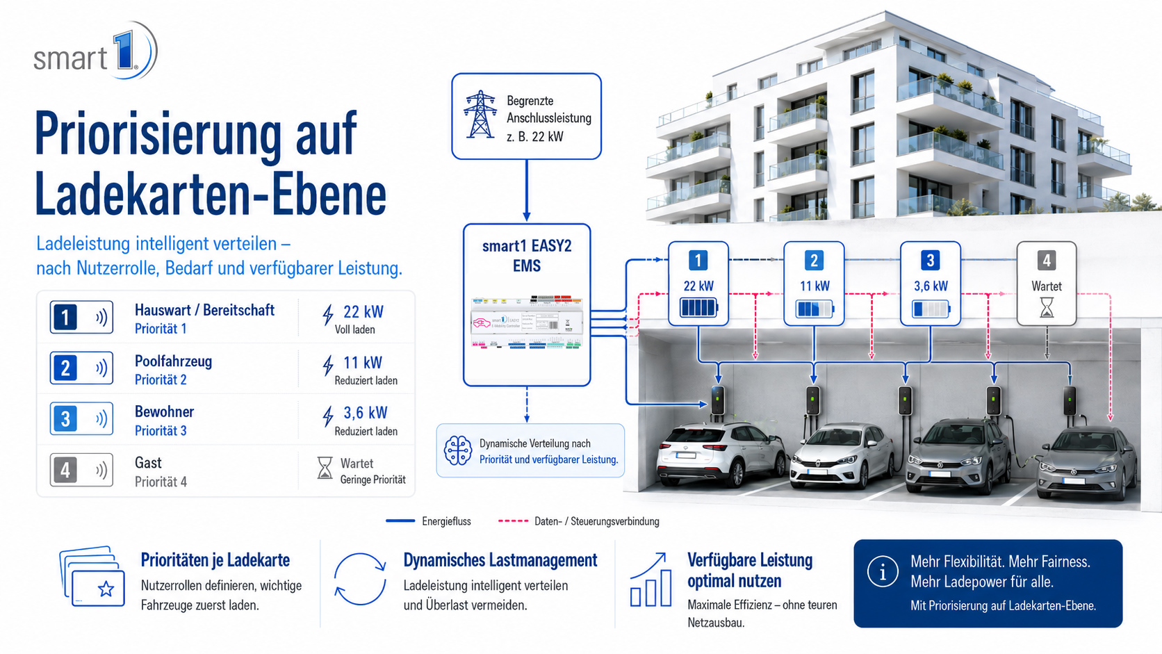 Priorisierung auf Ladekarten-Ebene im Mehrparteienhaus