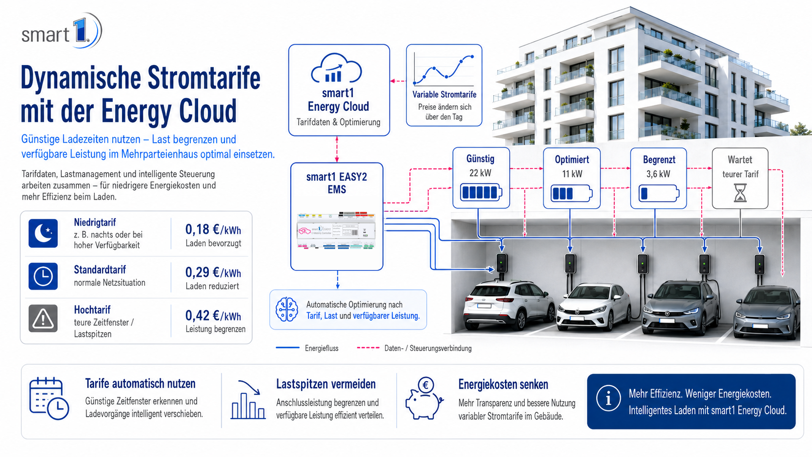 Dynamische Stromtarife mit der smart1 EnergyCloud