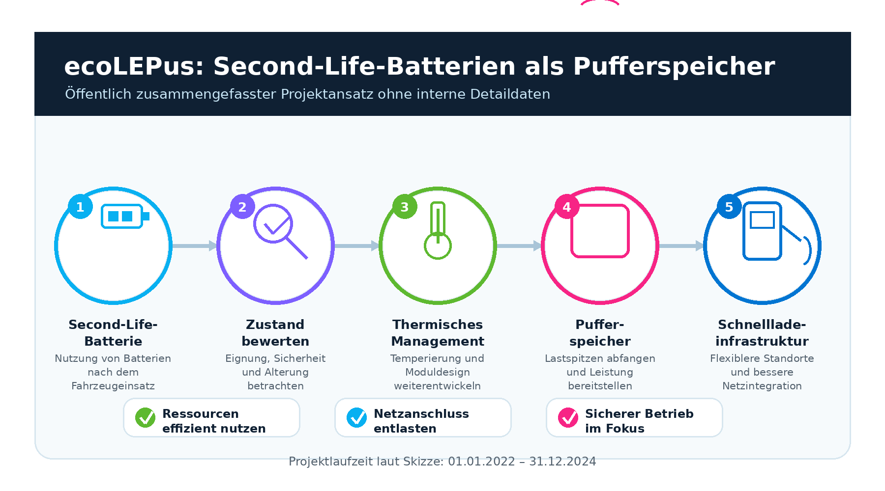 Grafik: ecoLEPus Projektansatz von Second-Life-Batterie über Zustandsbewertung und Thermomanagement bis zur Schnellladeinfrastruktur