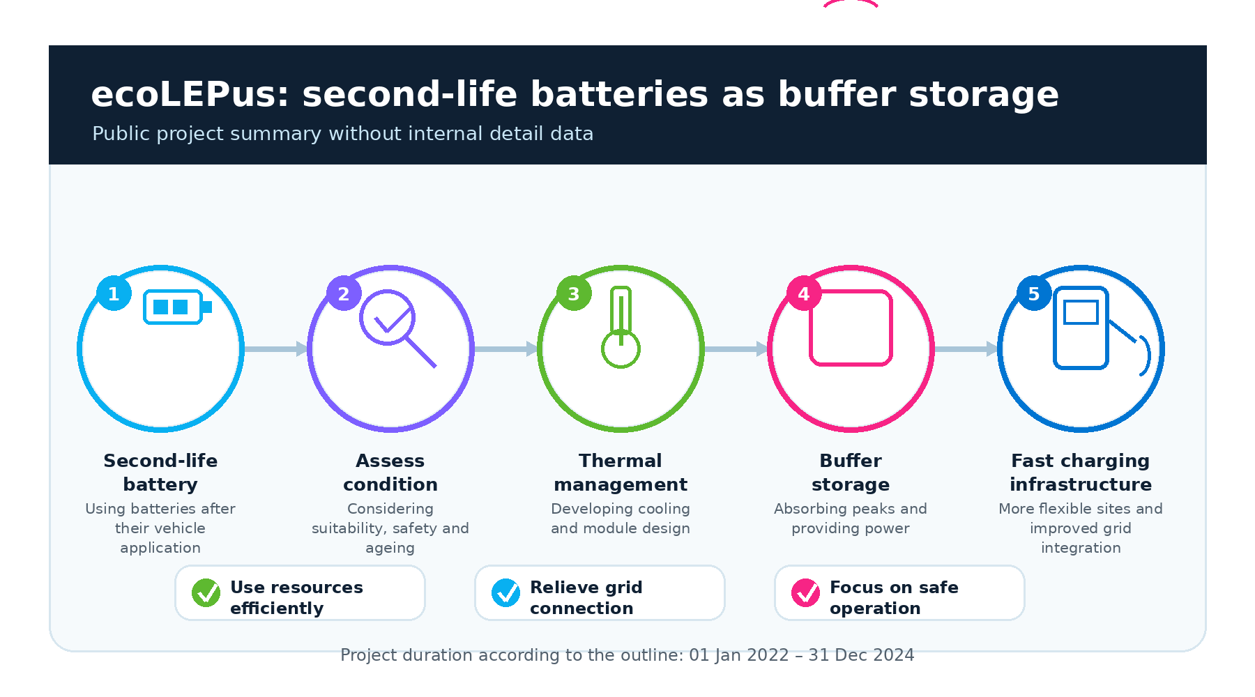 Graphic: ecoLEPus approach from second-life battery via condition assessment and thermal management to fast charging infrastructure