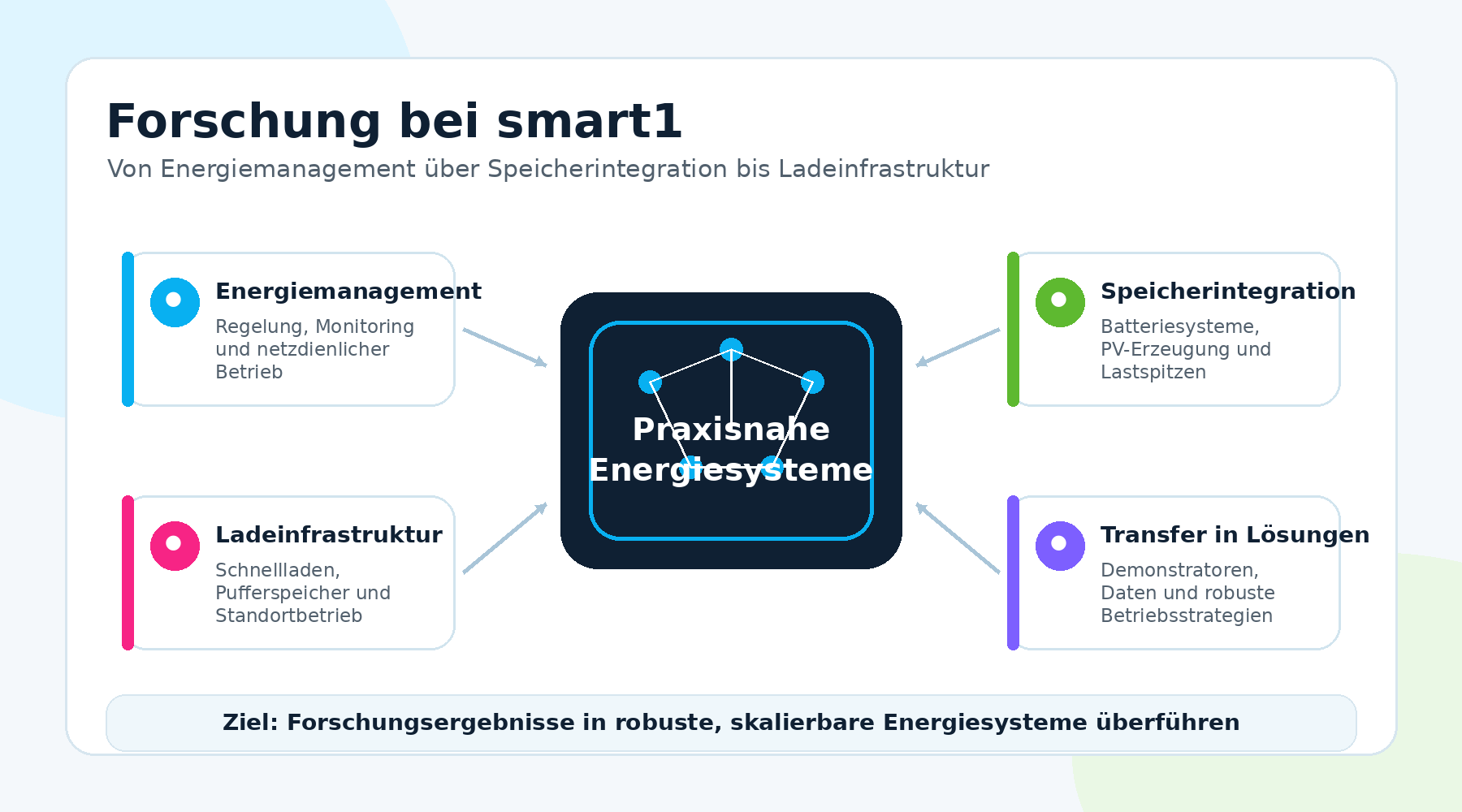 Grafik: Forschungsschwerpunkte von smart1 mit Energiemanagement, Speicherintegration, Ladeinfrastruktur und Transfer in Lösungen