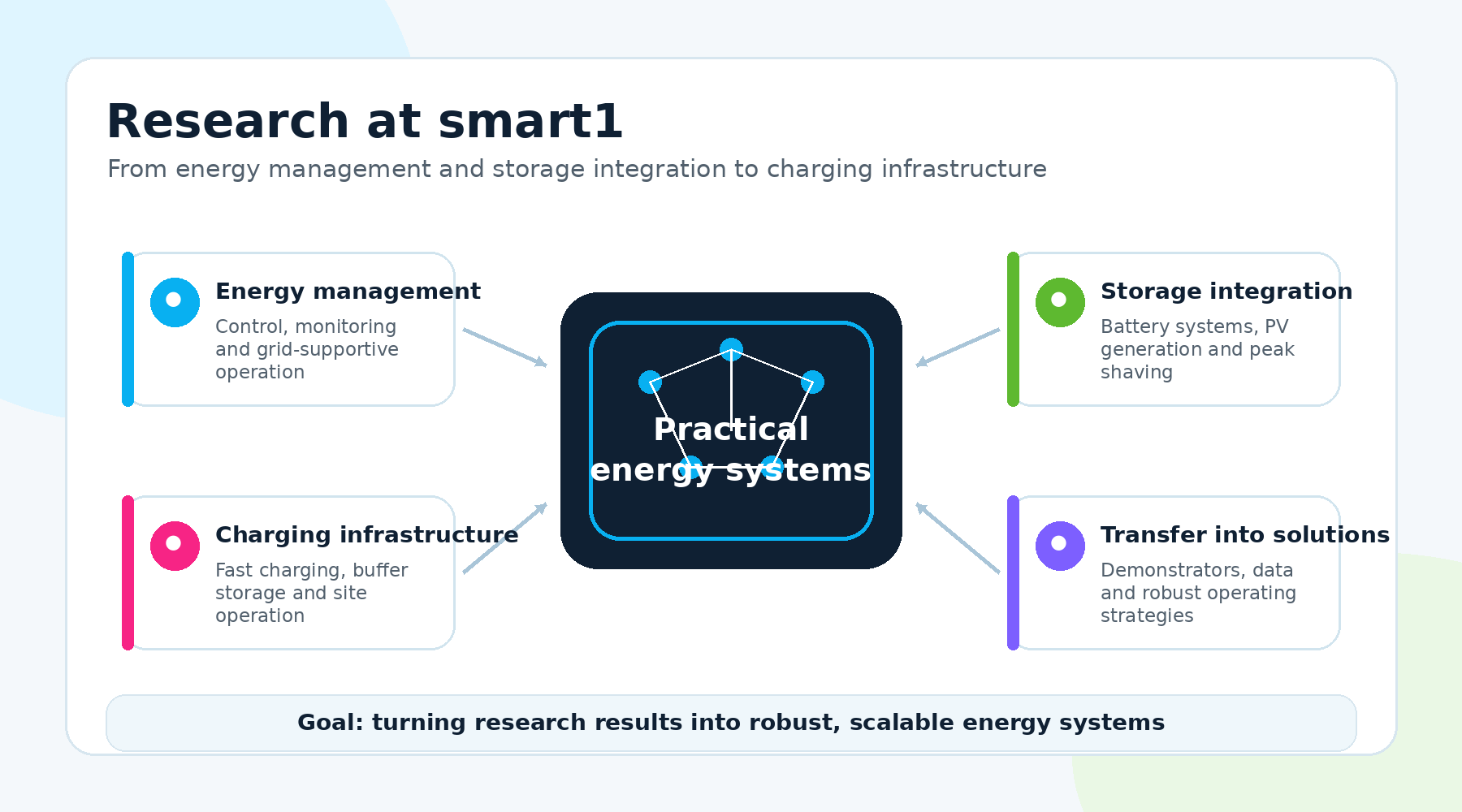 Graphic: smart1 research focus areas covering energy management, storage integration, charging infrastructure and transfer into solutions